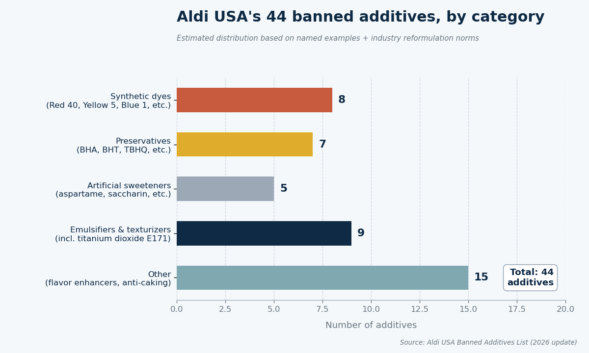 Horizontal bar chart showing Aldi USA's 44 banned additives broken down by category: 15 other additives, 9 emulsifiers and texturizers including titanium dioxide, 8 synthetic dyes including Red 40 and Yellow 5, 7 preservatives including BHA and BHT, and 5 artificial sweeteners. Source: Aldi USA Banned Additives List 2026.