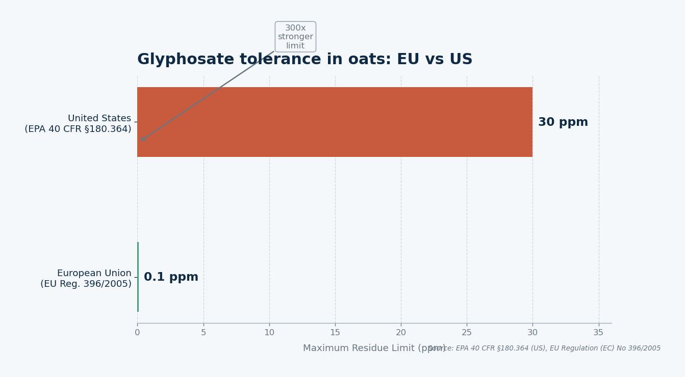 Bar chart showing the European Union limits glyphosate residues in oats at 0.1 ppm, 300 times stricter than the US 30 ppm tolerance. Source: EPA 40 CFR 180.364, EU Regulation 396/2005.