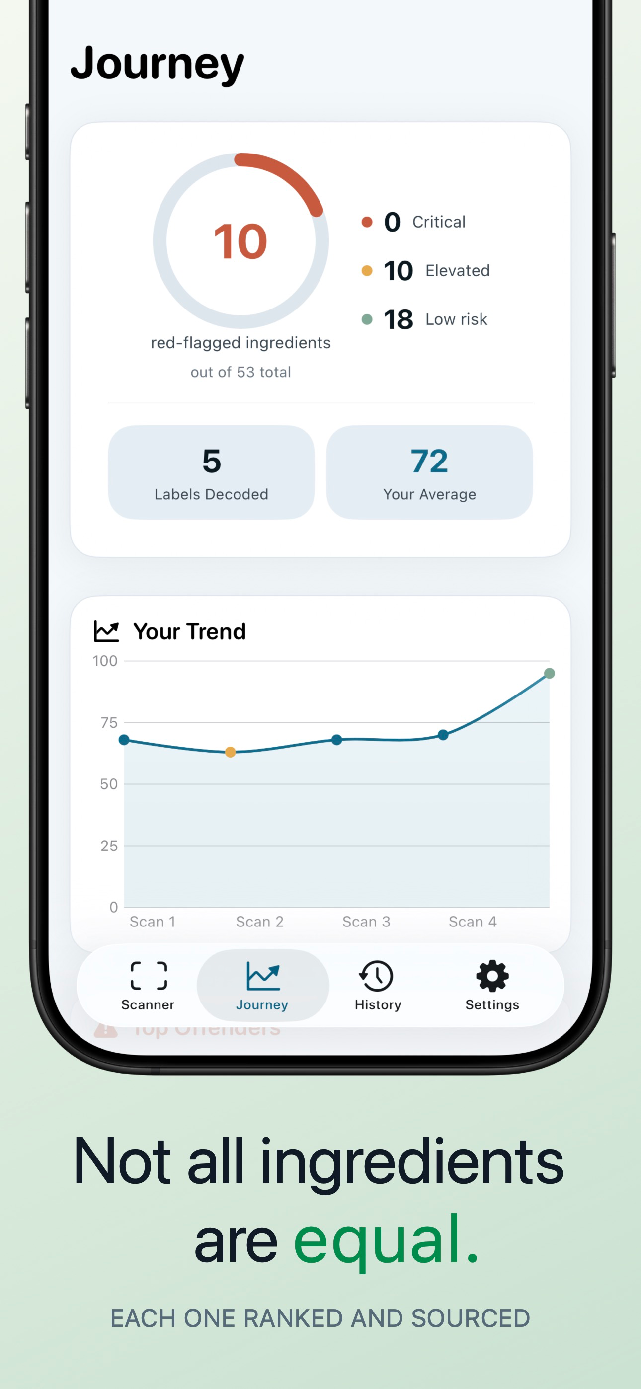 NoJunk Journey dashboard showing 10 red-flagged ingredients out of 53, 5 labels decoded, and a score trend chart